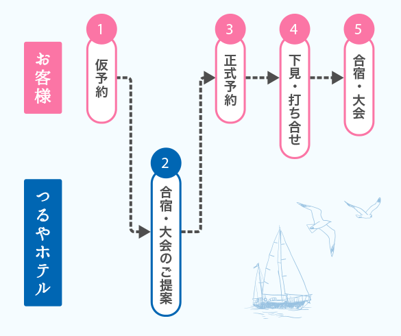 合宿・大会までの流れ